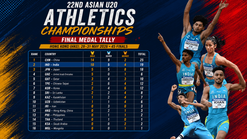 Indian athletics team celebrates after winning 19 medals at the U20 Asian Athletics Championships 2026