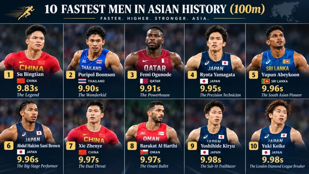 Top 10 fastest Asian 100m sprinters in history, led by Su Bingtian with the Asian record of 9.83 seconds.