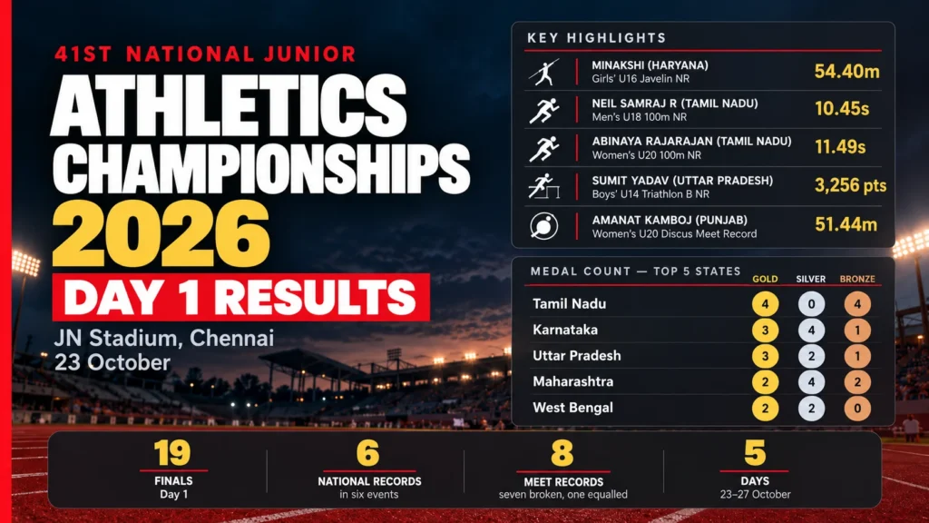 National Junior Athletics Championships 2026 Day 1 results in Chennai, featuring record-breaking performances by Minakshi, Neil Samraj and Abinaya Rajarajan.