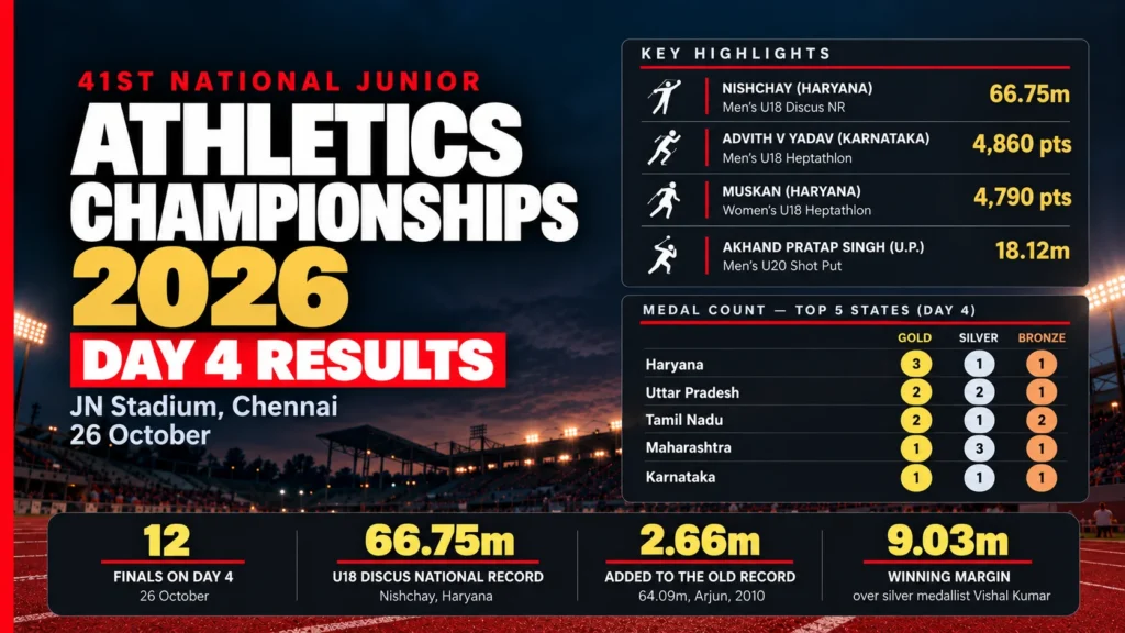 Nishchay of Haryana throws 66.75m in the men's U18 discus at the National Junior Athletics Championships 2026 in Chennai.