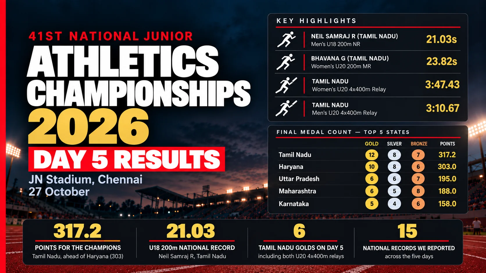 National Junior Athletics Championships 2026 Day 5 Results: Tamil Nadu Crowned Champions