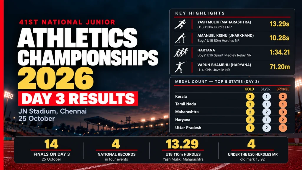 Yash Mulik of Maharashtra wins the U18 110m hurdles in a national record of 13.29 at the National Junior Athletics Championships 2026 in Chennai.