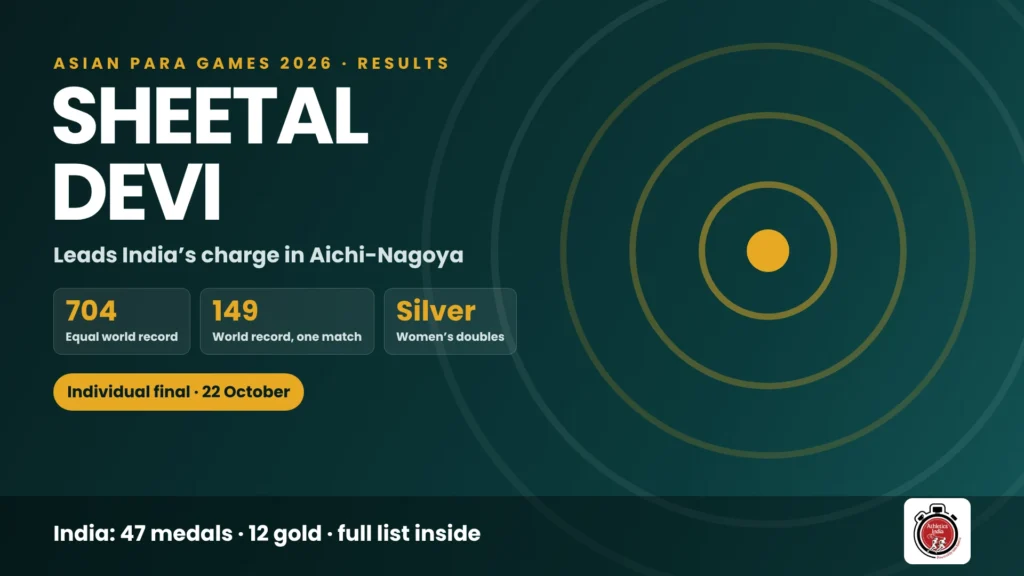Asian Para Games 2026 results: Sheetal Devi leads India's medal charge