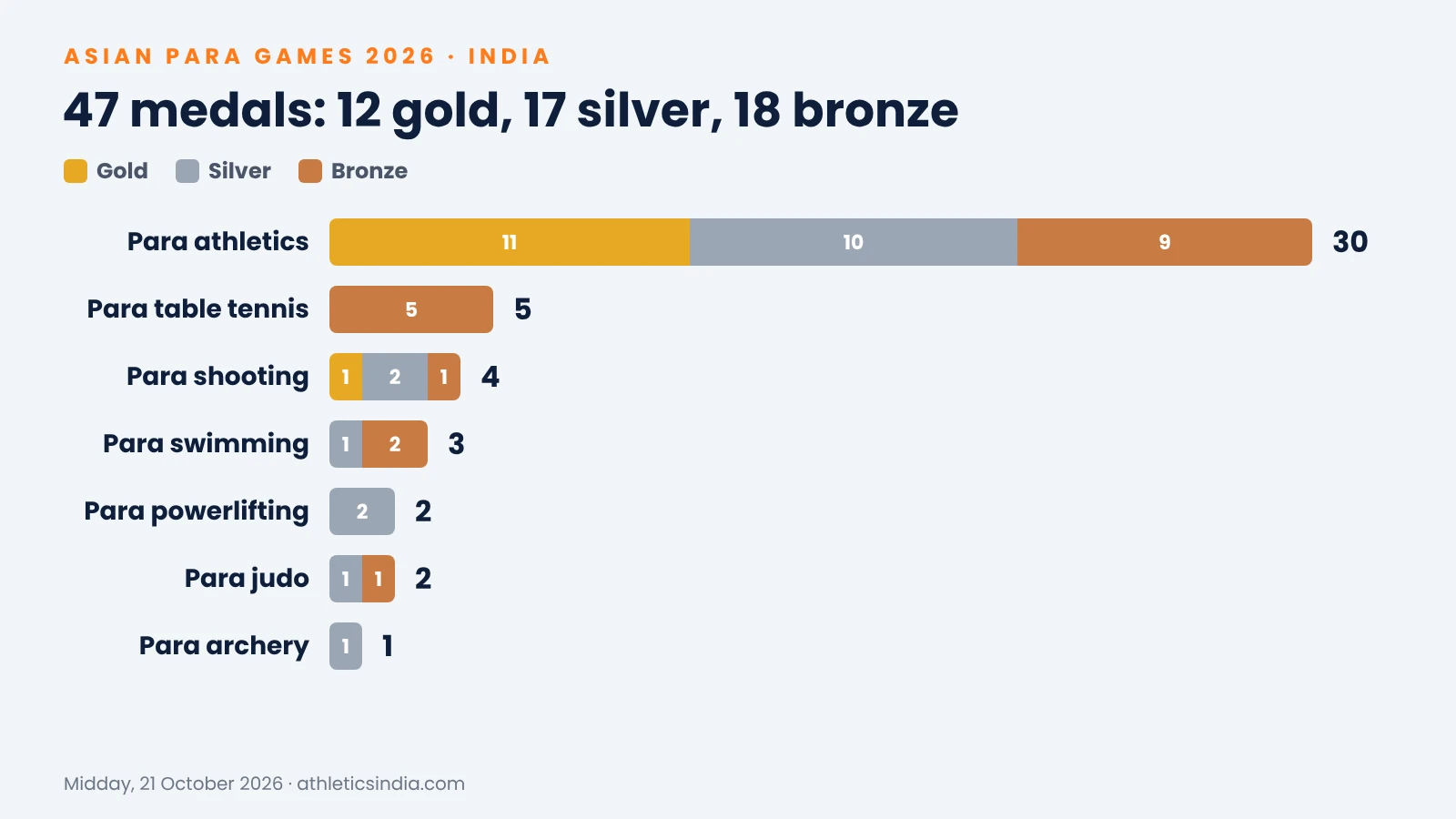 Asian Para Games 2026 results: India's medal tally by sport