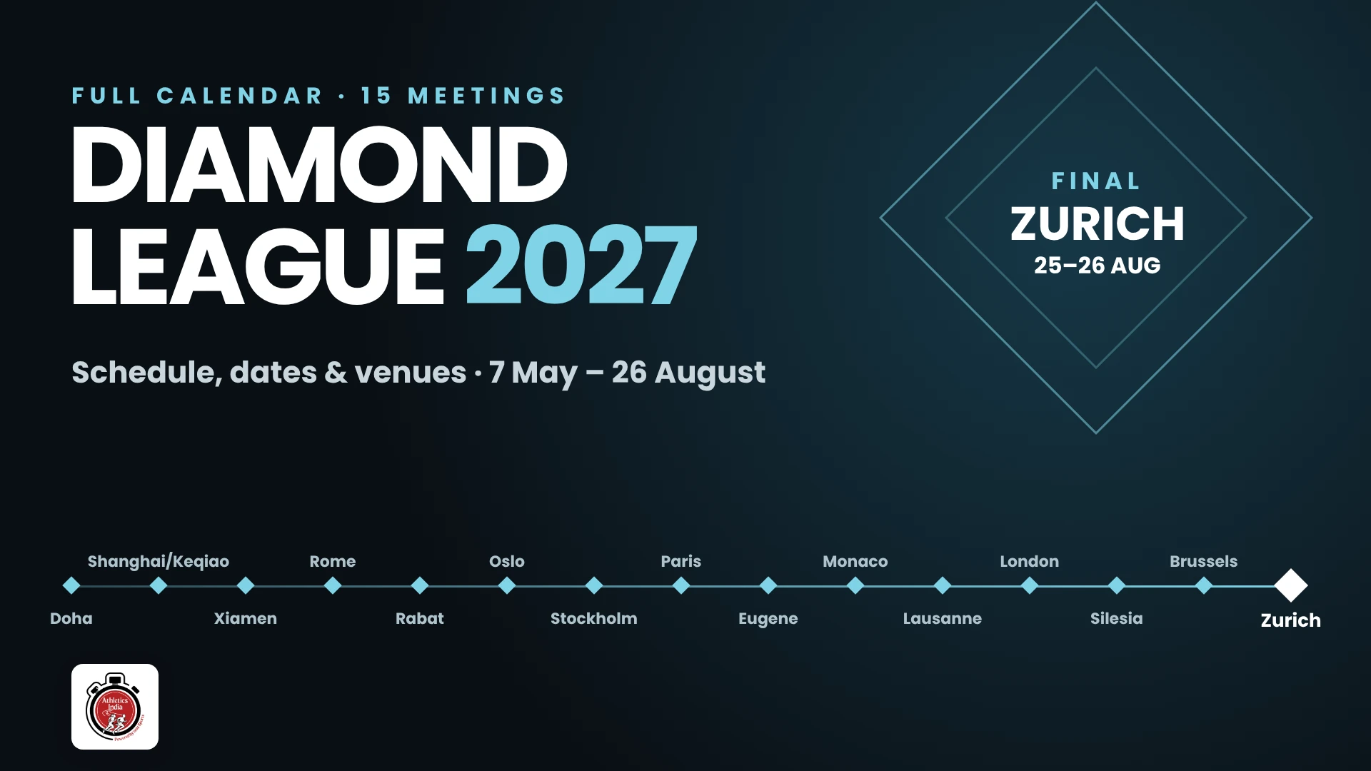 Diamond League 2027 schedule: 15 meetings from Doha to the Zurich Final on 25-26 August