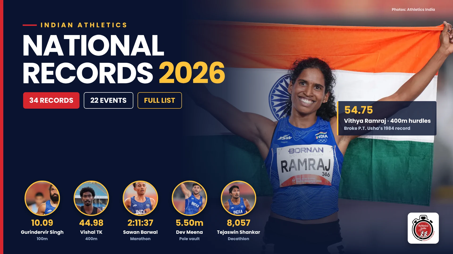 Indian national records 2026: Vithya Ramraj with the Indian flag after break