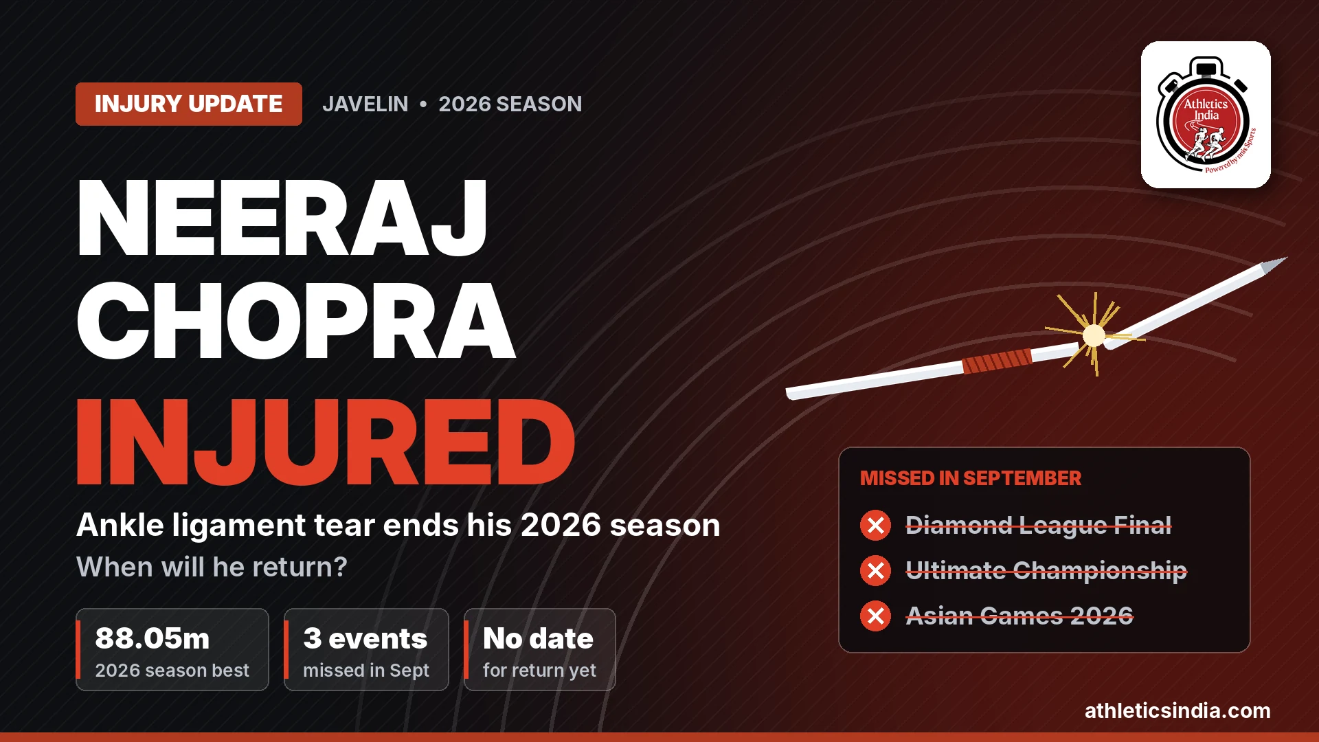 Neeraj Chopra injury update 2026, ankle ligament tear ends his season