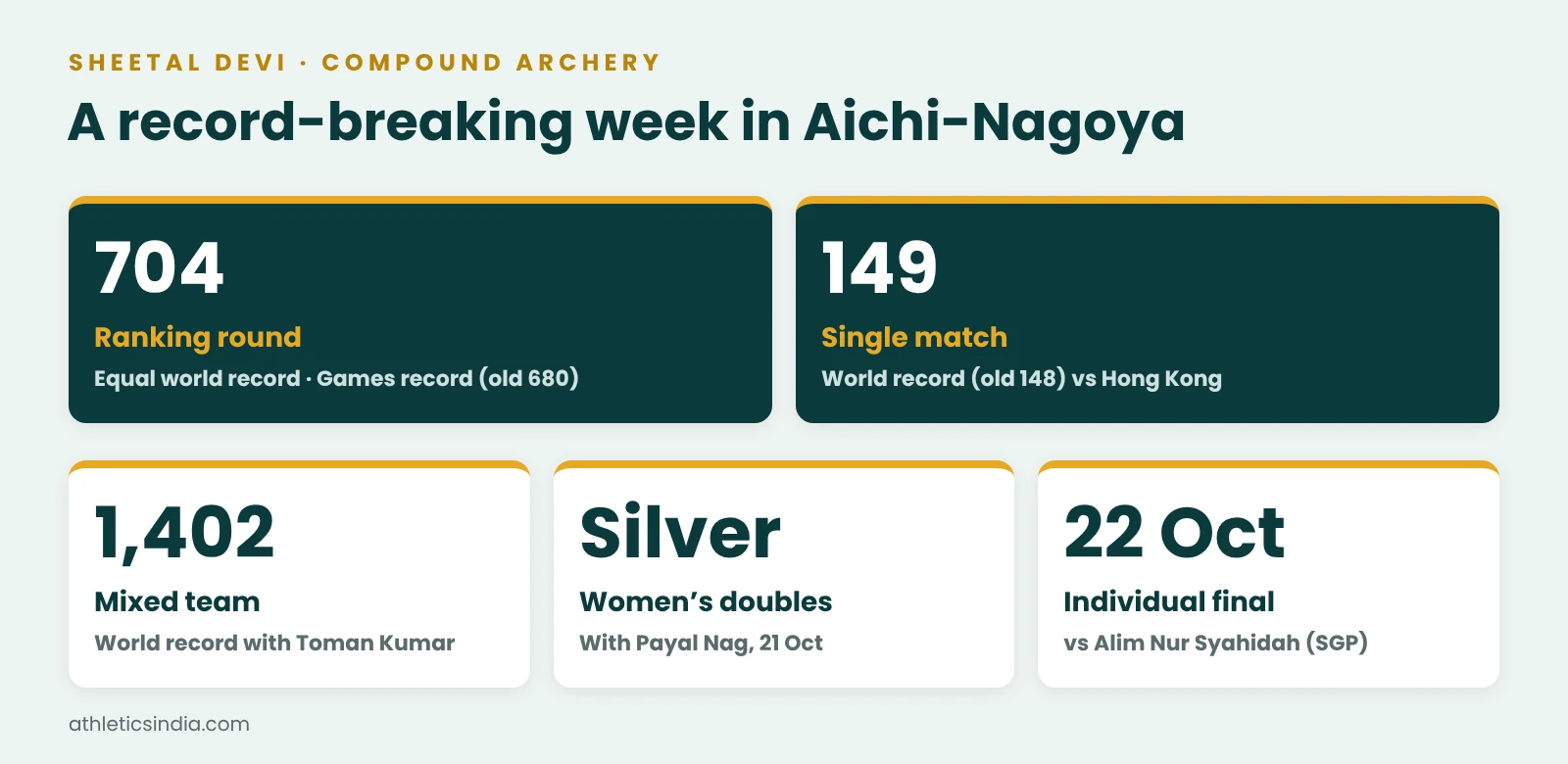 Asian Para Games 2026 results: Sheetal Devi's world records and medals in Aichi-Nagoya