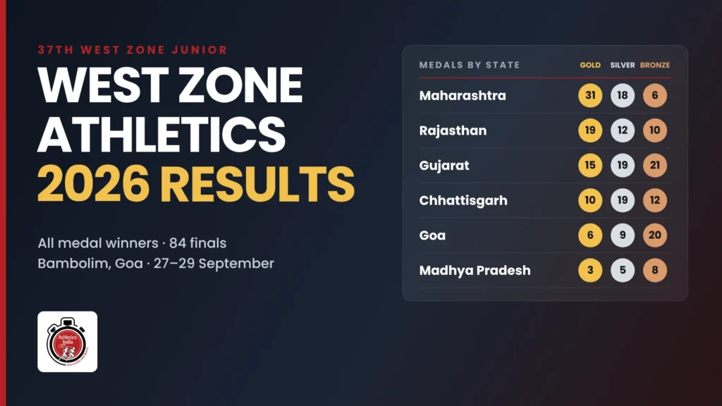 West Zone athletics 2026 results: all medal winners from Bambolim, Goa, 27 to 29 September