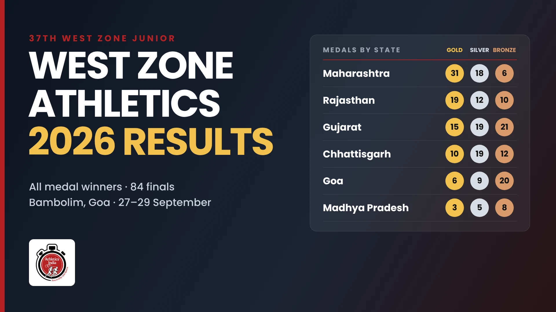 West Zone athletics 2026 results: all medal winners from Bambolim, Goa, 27 to 29 September
