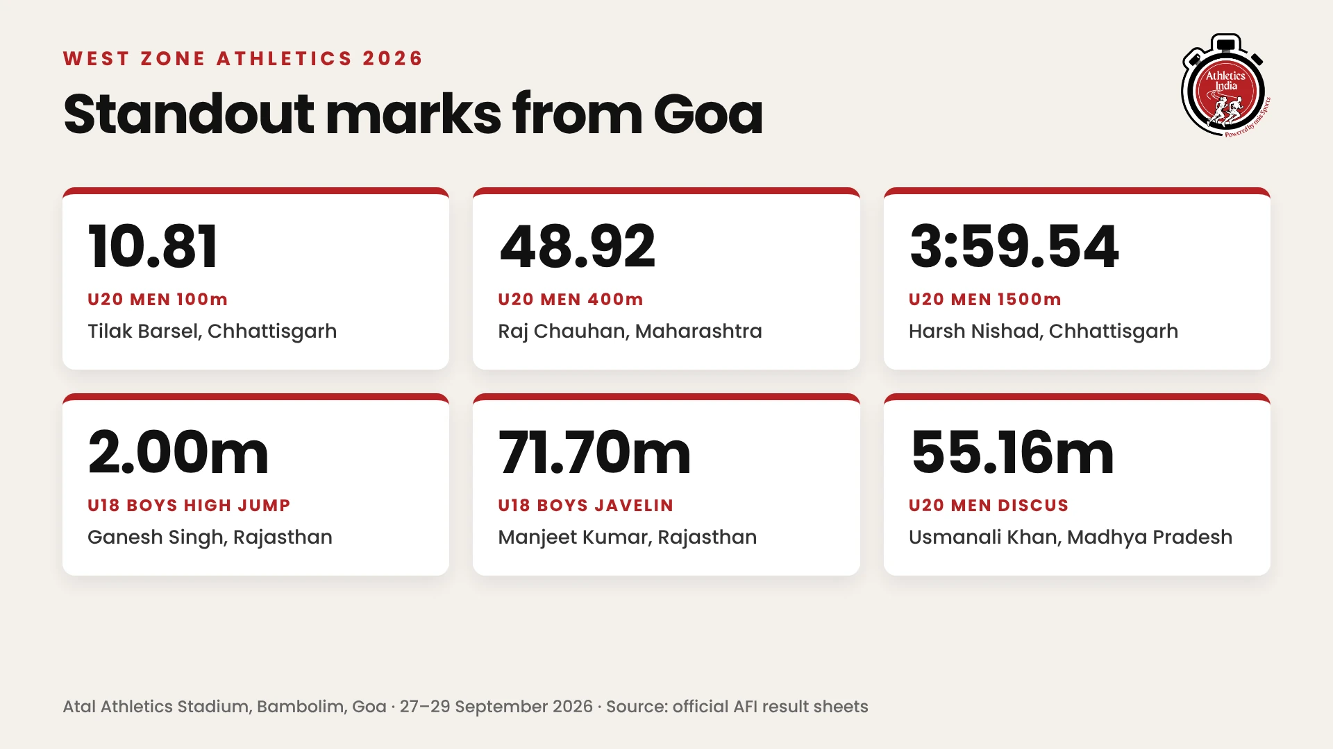 West Zone athletics 2026 results: standout marks from the championships in Goa